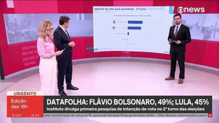 Datafolha, 2º turno: Flávio Bolsonaro, 49%; Lula, 45%