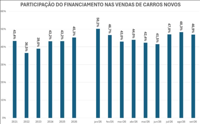 Financiamento volta a dirigir o mercado automotivo brasileiro; entenda os motivos