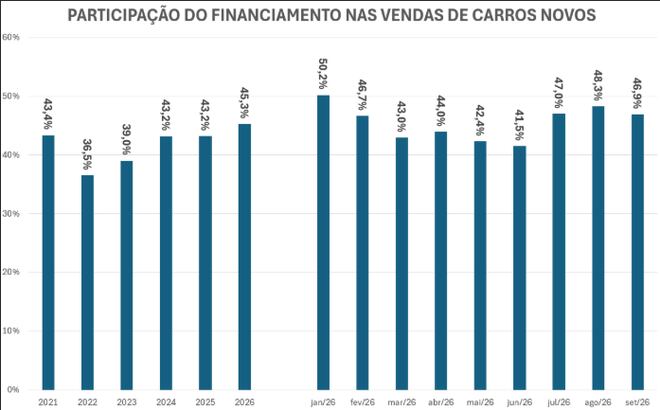 Financiamento volta a dirigir o mercado automotivo brasileiro; entenda os motivos
