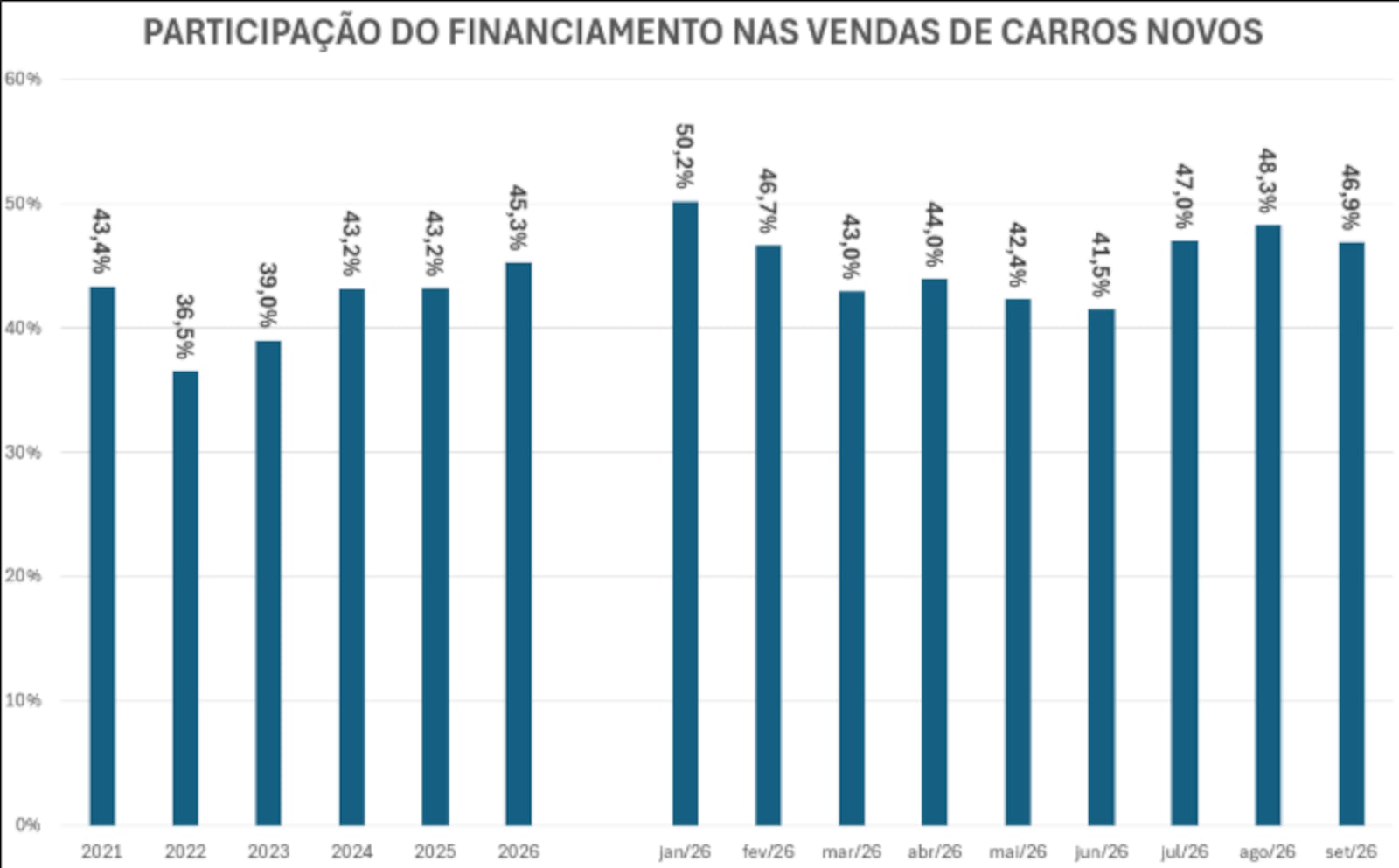 Números de participação do financiamento nas vendas Arquivo pessoal